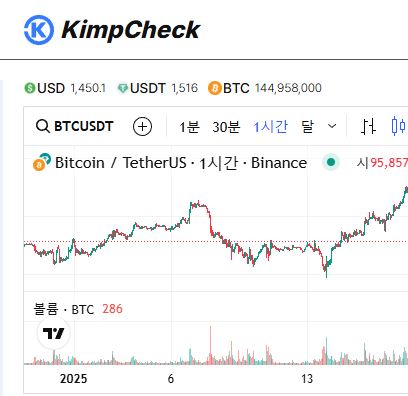 김치프리미엄 차트 패턴 KimpCheck 기술적 분석